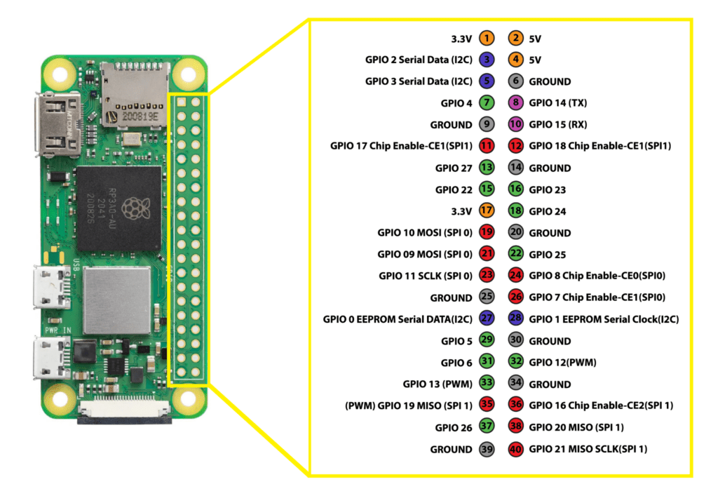 Raspberry Pi Zero W Pinout