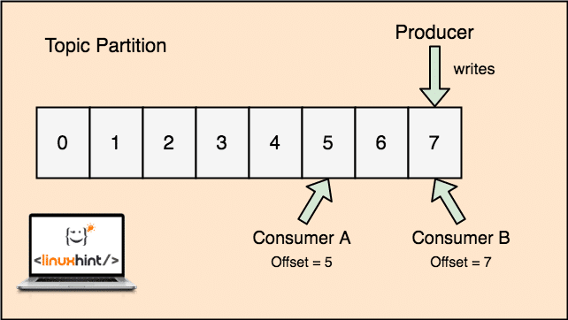 Topic partition. Offset Kafka. Kafka партиции. Партиции Кафка оффсет. Apache Kafka партиции.