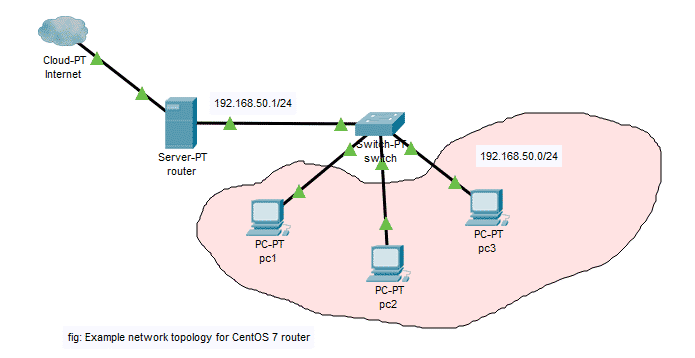 barely Whimsical harm How to Make a CentOS 7 Router