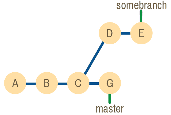 Git rebase log. Rebase II. Git merge rebase. Что делает git rebase.