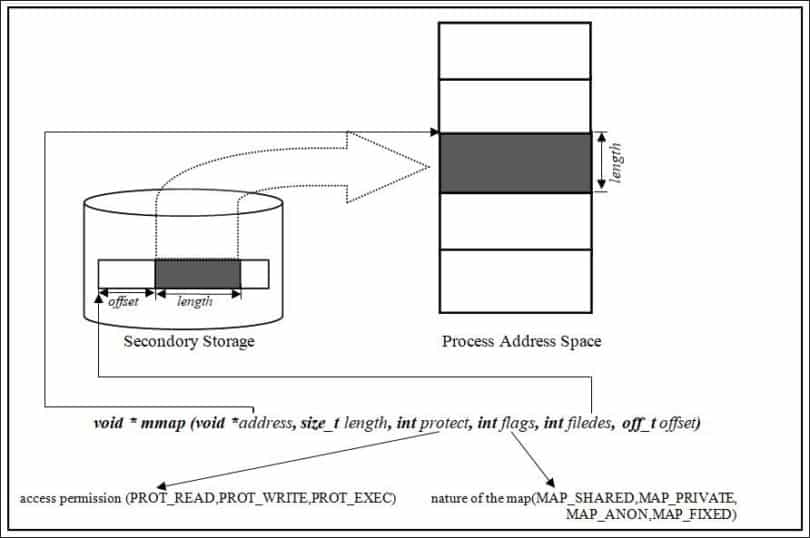 How to use mmap function in C language?