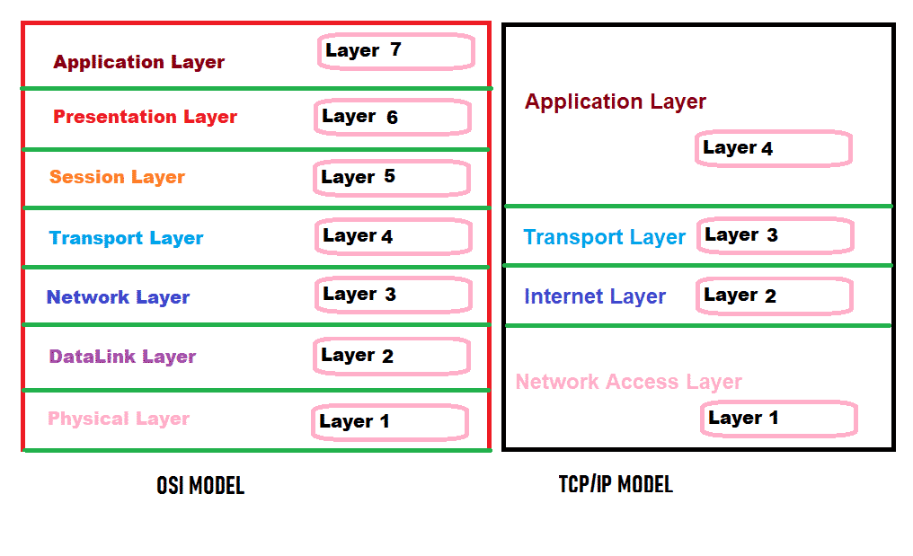 E:\fiverr\Work\Linuxhint_mail74838\BOOK - Linux Forensics Tools & Techniques\pic\osi_model.png