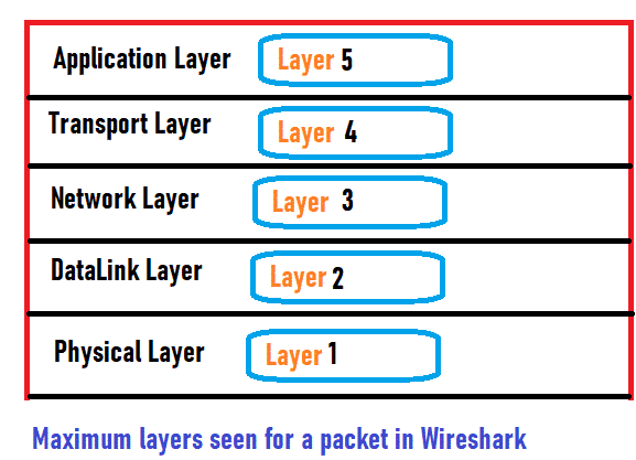 wireshark tutorial to view different layer data bytes