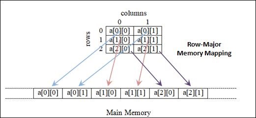 2d array byte java. Column Major vs Row Major Matrix. Column java