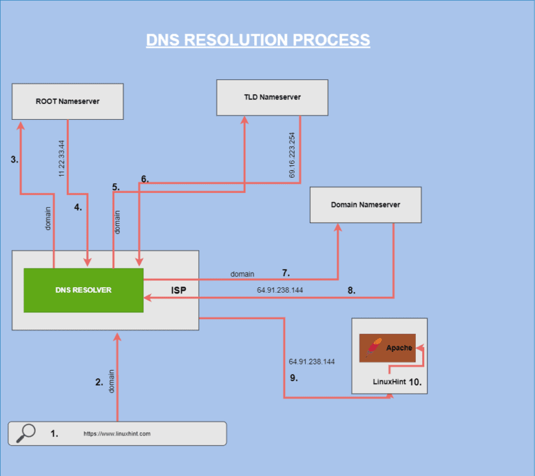 Dns search что это