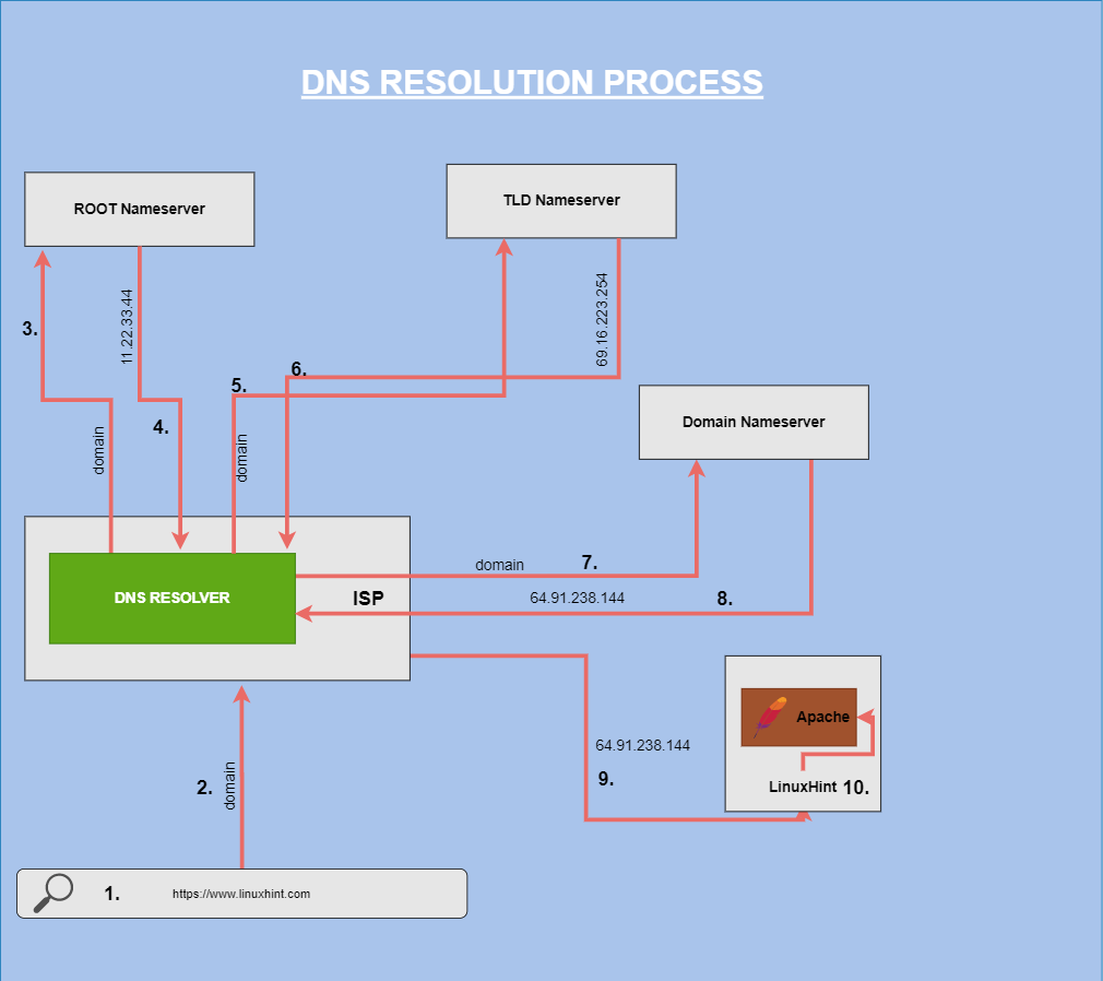 Isp dns что это