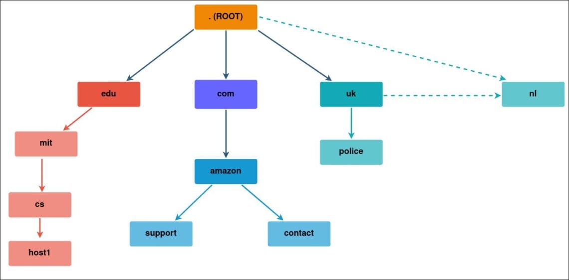 difference-between-a-hostname-and-a-domain-name