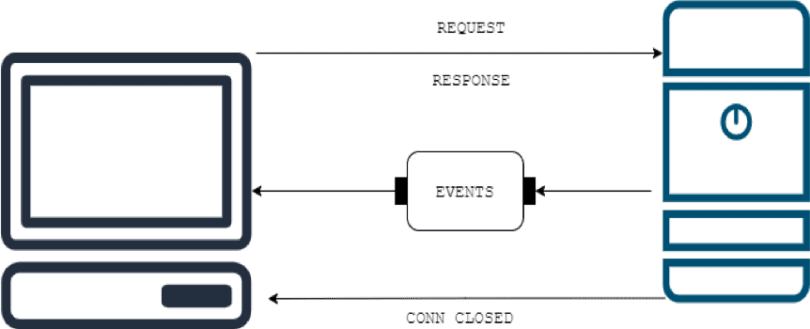 WebSockets vs. HTTP/2 vs. SSE Compared