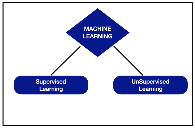 Supervised And Unsupervised Machine Learning