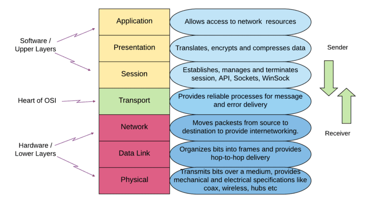 Network OSI Layers Explained
