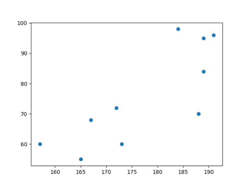 lines between dots scatter plot python