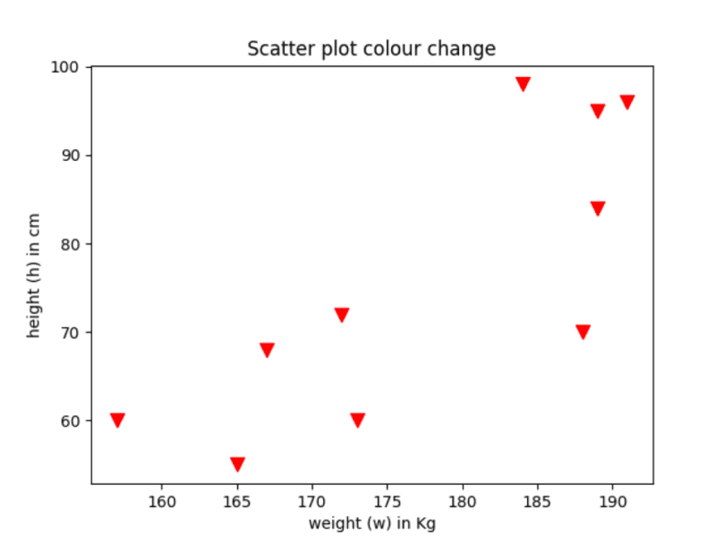 Color Coded Scatter Plot Matplotlib Conrety