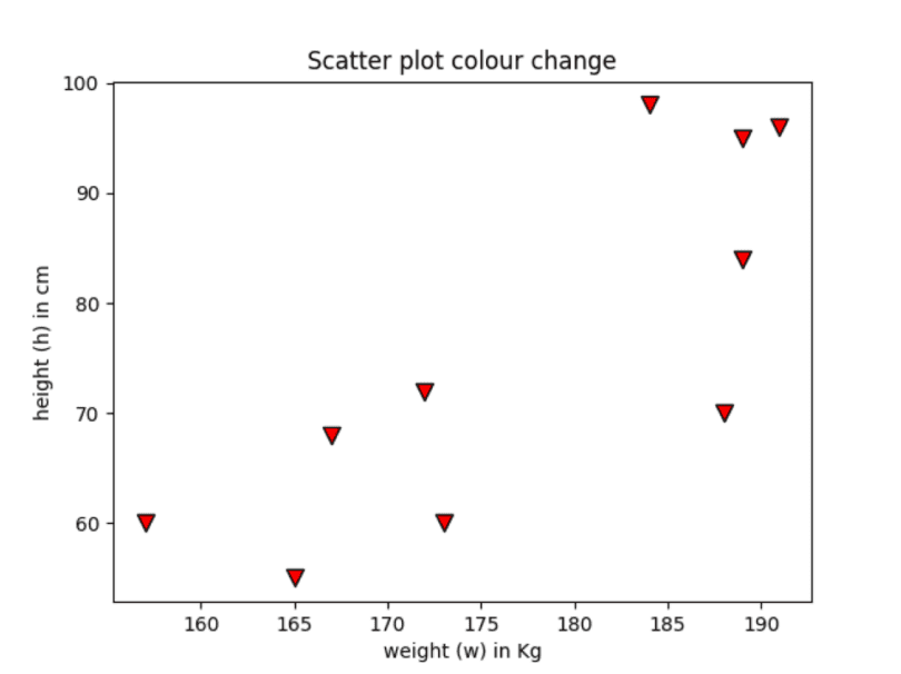 Draw scatter plot matplotlib labgor