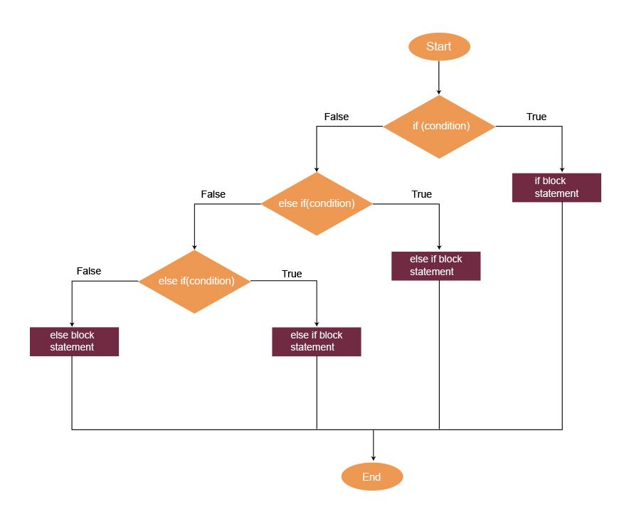 JavaScript If Else And Else If Statements Explained DevsDay ru