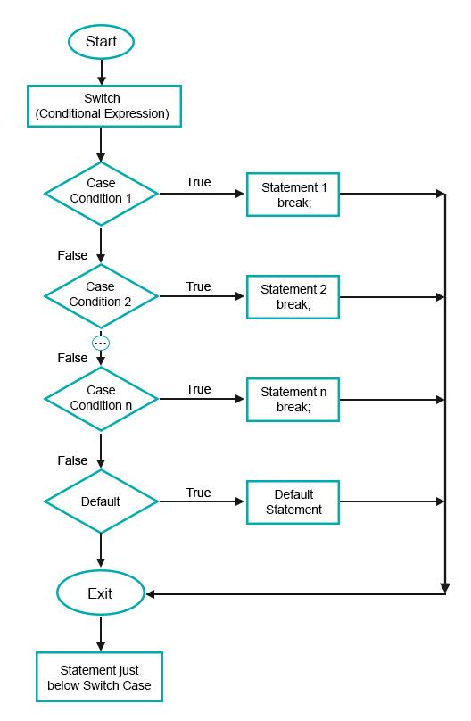 JavaScript Switch Statement Explained