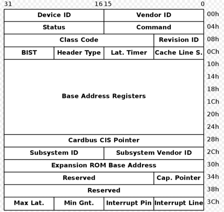 Overview of PCI in Linux