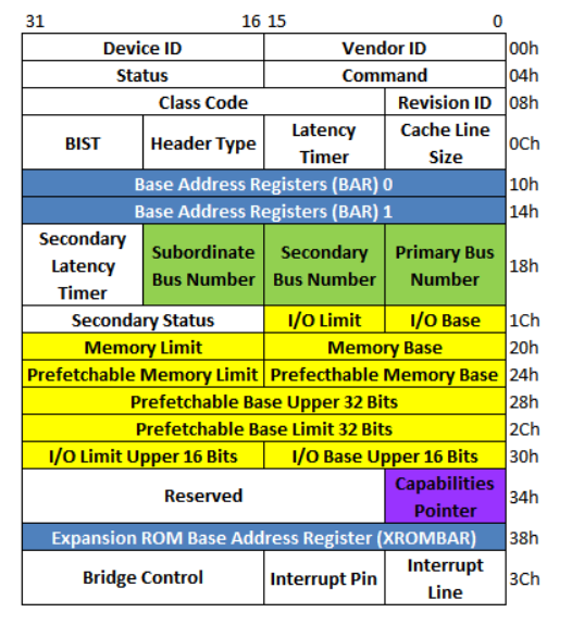 linux eth pci mapping