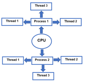 linux thread id vs process id