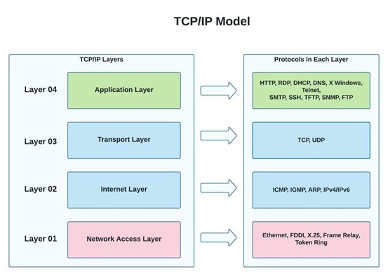 En qué consiste el protocolo tcp/ ip