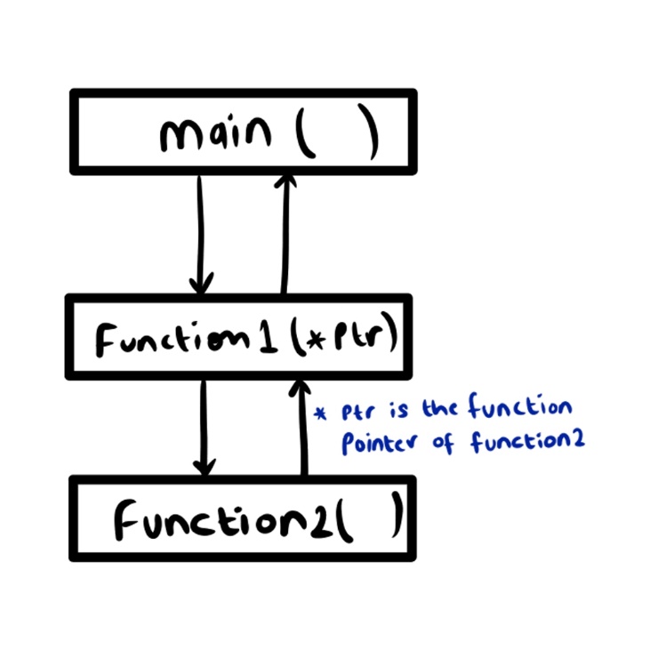 Passing Arguments To Callback Function In C