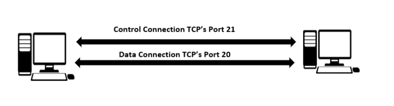 FTP vs TFTP compared