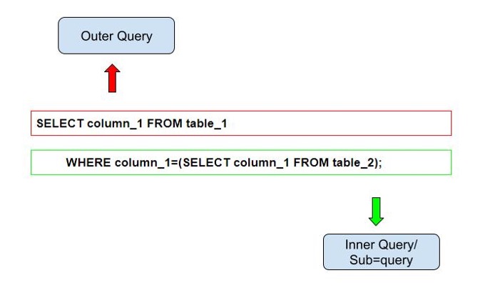 How To Use Subqueries In Sqlite
