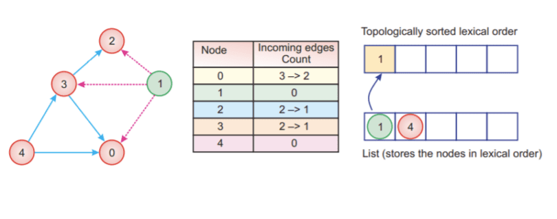 Topological Sorting Algorithm