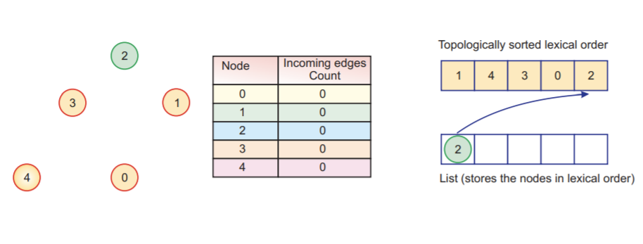 Topological Sorting Algorithm