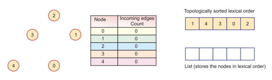 Topological Sorting Algorithm