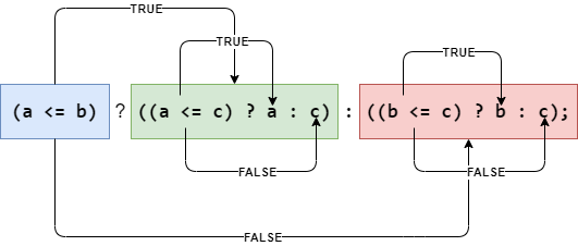 Ternary Conditional Operator In Java