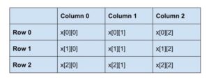 How To Create 2 Dimensional Array Using Malloc() In C Programming