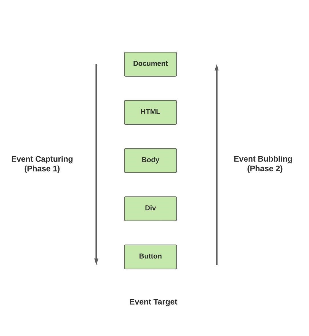 event-bubbling-or-event-capturing-in-javascript