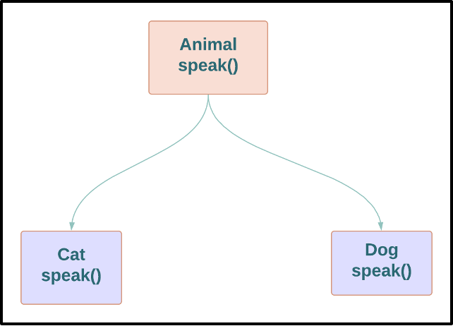  What Is Polymorphism In JavaScript 