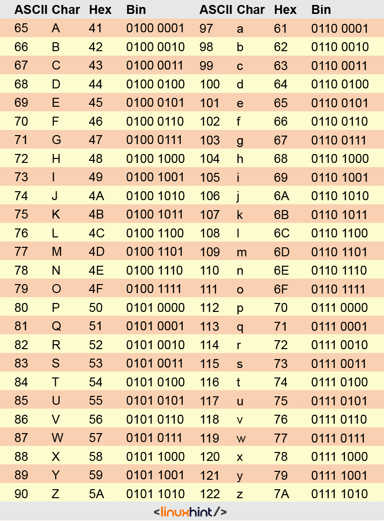 Understanding the ASCII Table