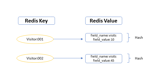 redis-hincrby