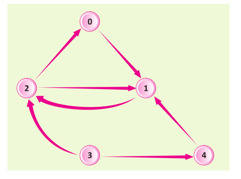 Adjacency List In C++