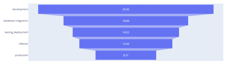 Plotly.Graph_Objects.Funnel