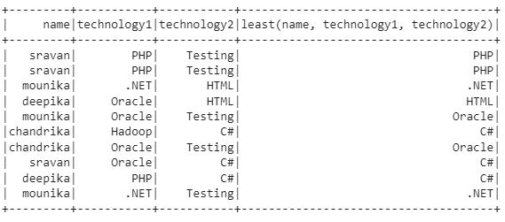 pyspark-least-function