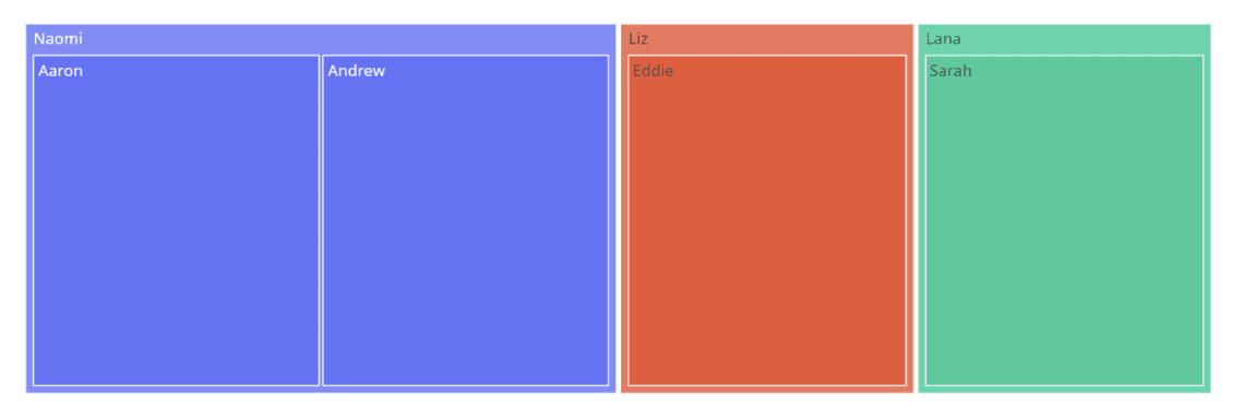 Plotly.Express.Treemap()