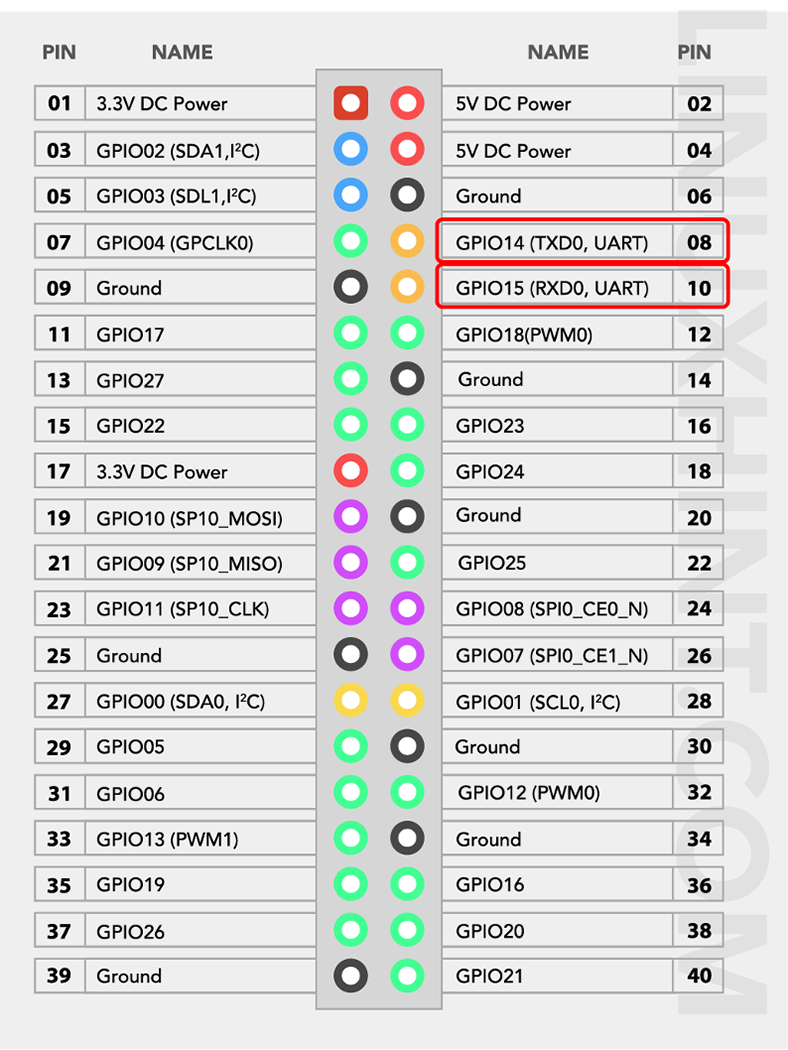 Raspberry Pi Gpio Pinout Linux Consultant Sexiz Pix