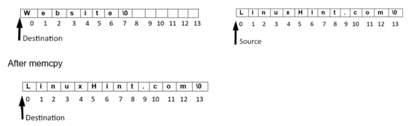 structure assignment vs memcpy