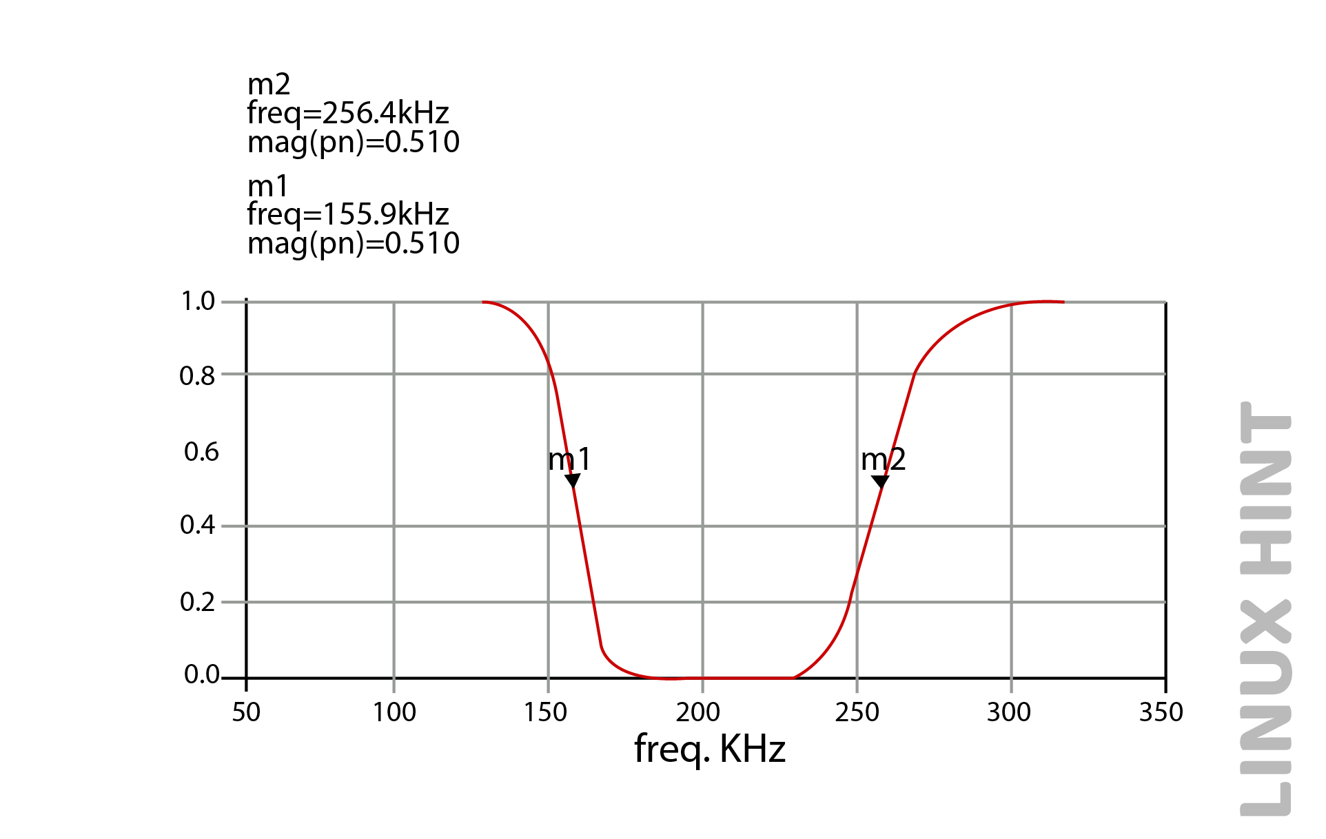 A graph with a red line Description automatically generated