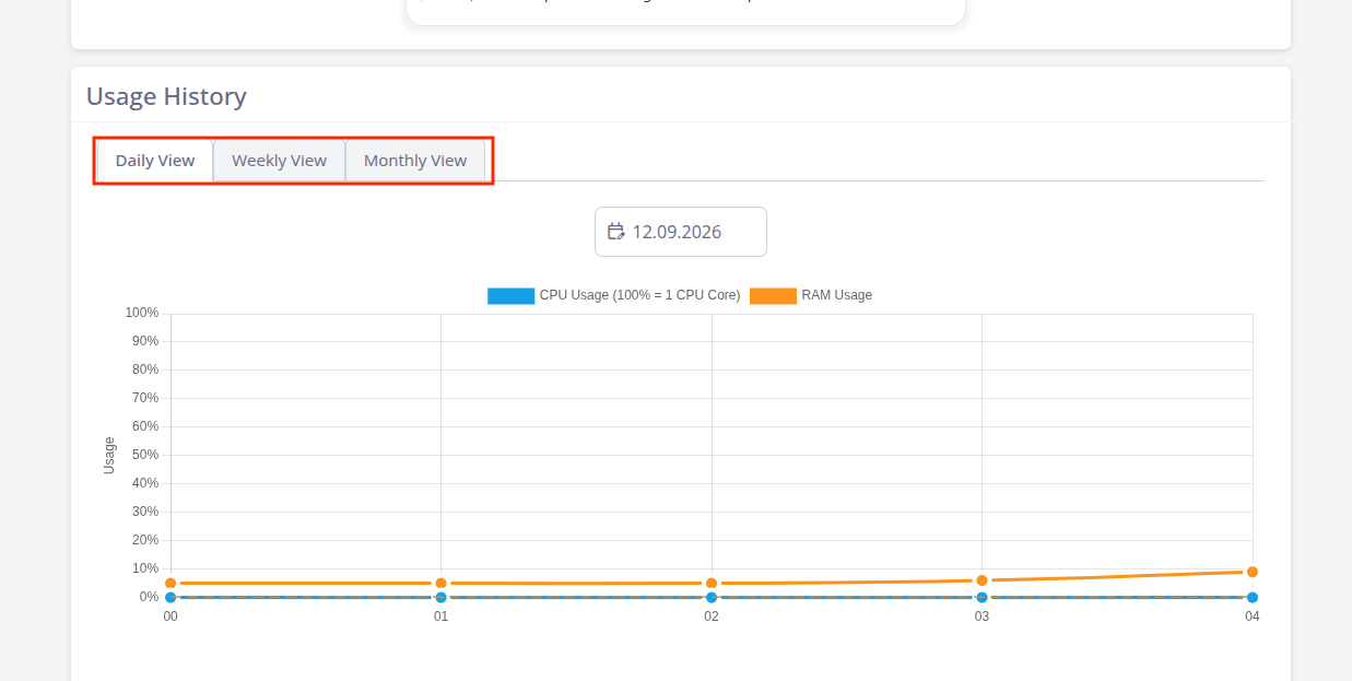 SPanel Resource Usage graph showing the application account’s CPU and RAM usage history.